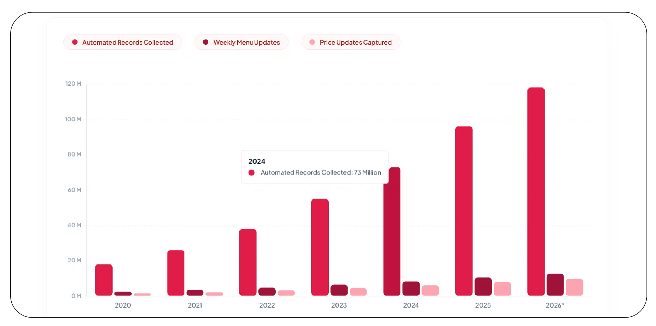 Leveraging Automation for Scalable Restaurant Intelligence